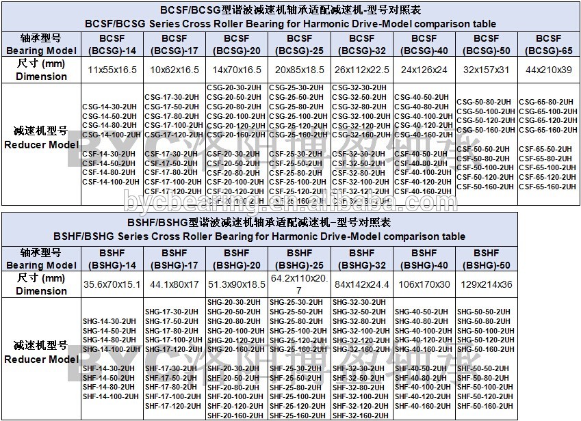 Cross Roller Bearing-Harmonic Drive Reducer-Model comparison table